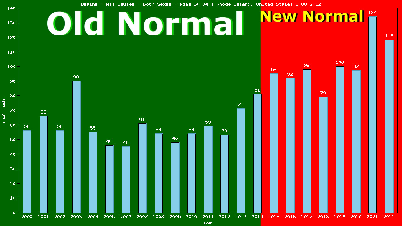 Graph showing Deaths - All Causes - Male - Aged 30-34 | Rhode Island, United-states